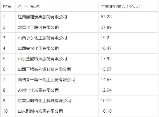 2020年度炭黑行業(yè)十強(qiáng)企業(yè)名單 2020年度炭黑行業(yè)十強(qiáng)企業(yè)名單