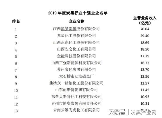 炭黑行業(yè)十強企業(yè)名單 炭黑行業(yè)十強企業(yè)名單