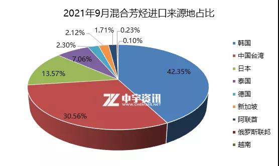2021年9月混合芳烴進口來源地占比 2021年9月混合芳烴進口來源地占比