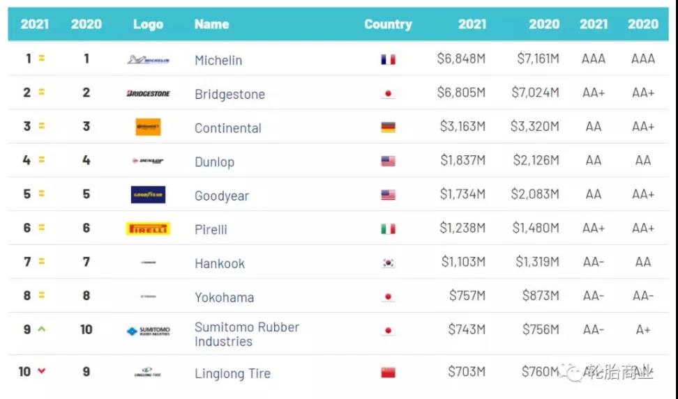 國內(nèi)輪胎企業(yè)發(fā)力品牌建設(shè)