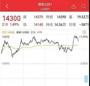 橡膠：期貨價(jià)格小幅回落，同比去年價(jià)格看漲