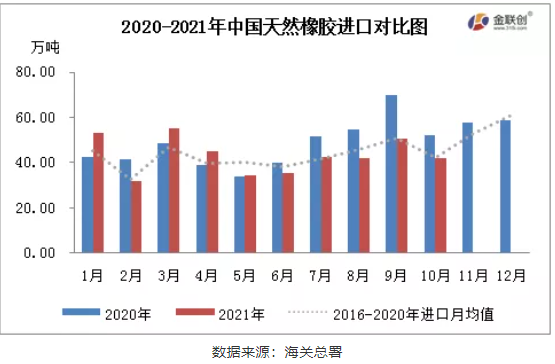 2020-2021年中國(guó)天然橡膠進(jìn)口對(duì)比圖 2020-2021年中國(guó)天然橡膠進(jìn)口對(duì)比圖