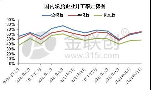 輪胎企業(yè)開工率變化與預(yù)測(cè) 輪胎企業(yè)開工率變化與預(yù)測(cè)