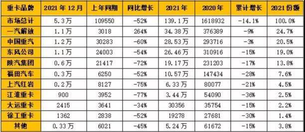 一汽解放、中國(guó)重汽、東風(fēng)公司、陜汽集團(tuán)和福田汽車成為國(guó)內(nèi)重卡銷量“TOP 5”