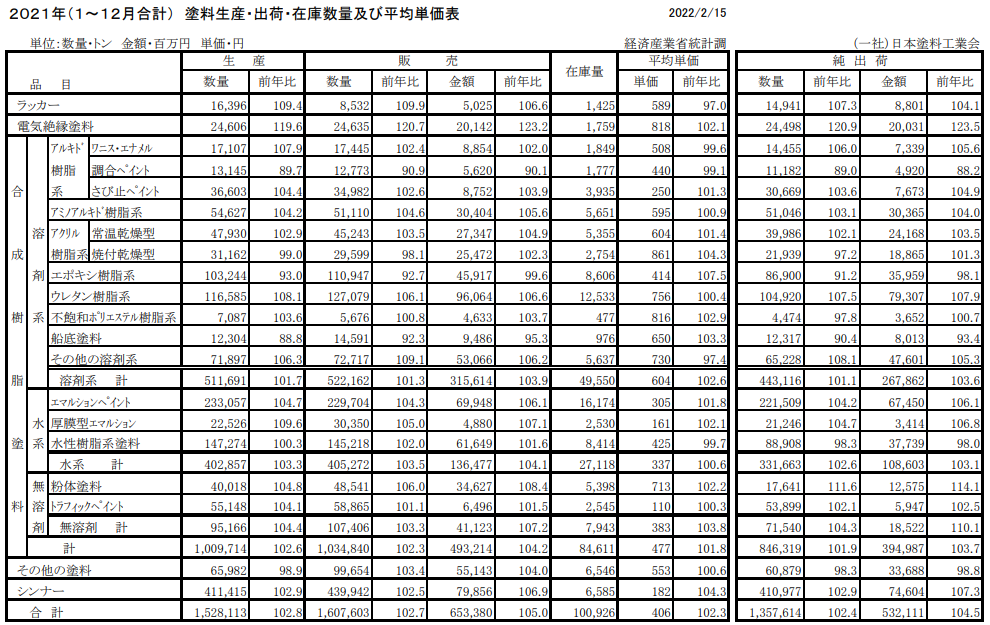 日本2021年涂料產(chǎn)量增長3%至153萬噸，收入增長5%