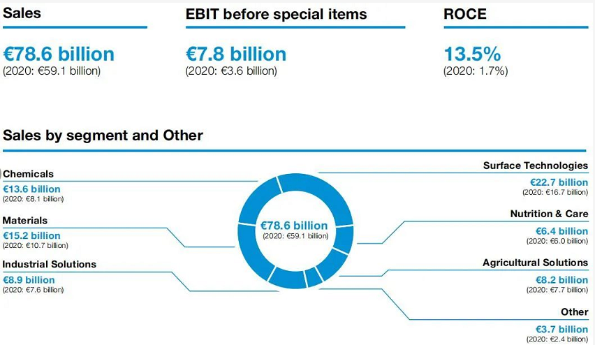 巴斯夫(BASF)公布了2021年第四季度和全年財(cái)務(wù)業(yè)績(jī)報(bào)告