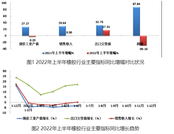 2022年上半年橡膠行業(yè)主要指標同比增幅對比狀況見圖1，主要經(jīng)濟指標同比增長趨勢見圖2。
