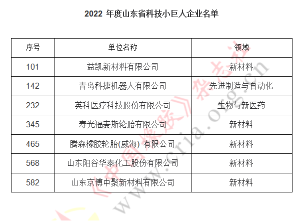 此次共評(píng)選出200家科技領(lǐng)軍企業(yè)名單和600家科技小巨人企業(yè)。